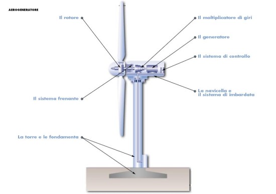 Componenti aerogeneratore - Progettazione Impianti Elettrici